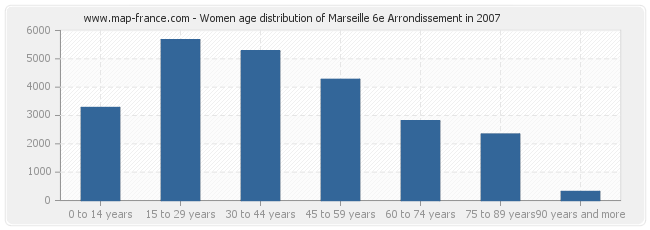 Women age distribution of Marseille 6e Arrondissement in 2007